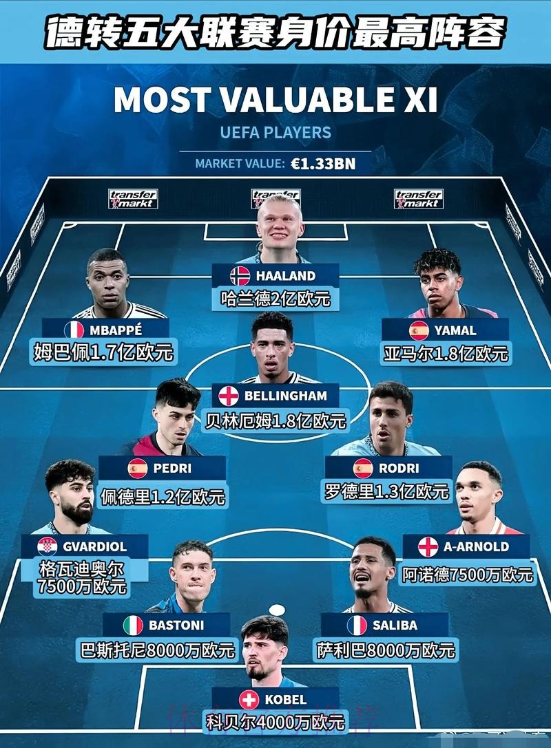 德转身价前15：亚马尔哈兰德姆巴佩2亿欧并列第一